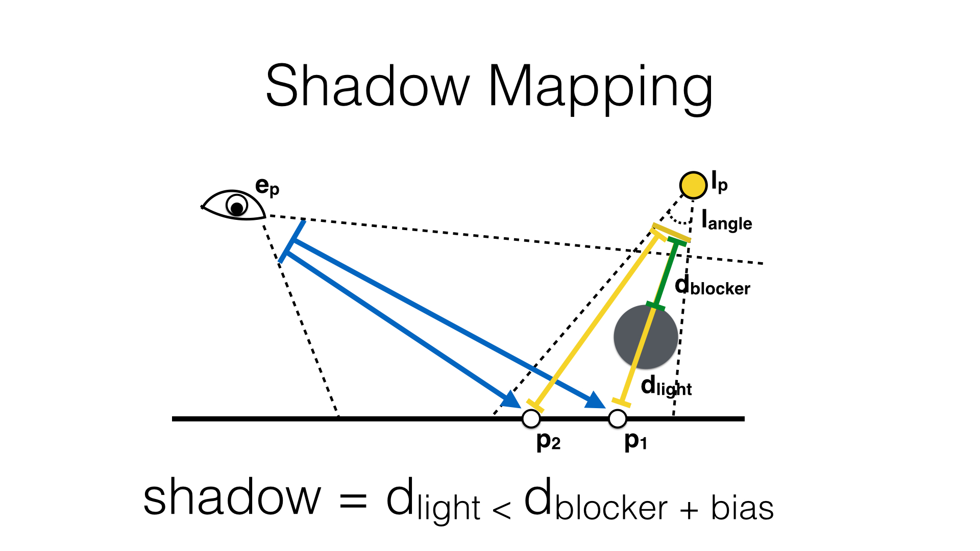 Shadow Mapping