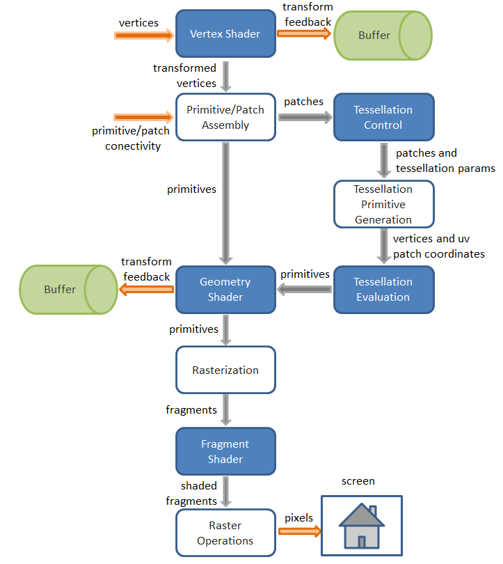 Pipeline OpenGL